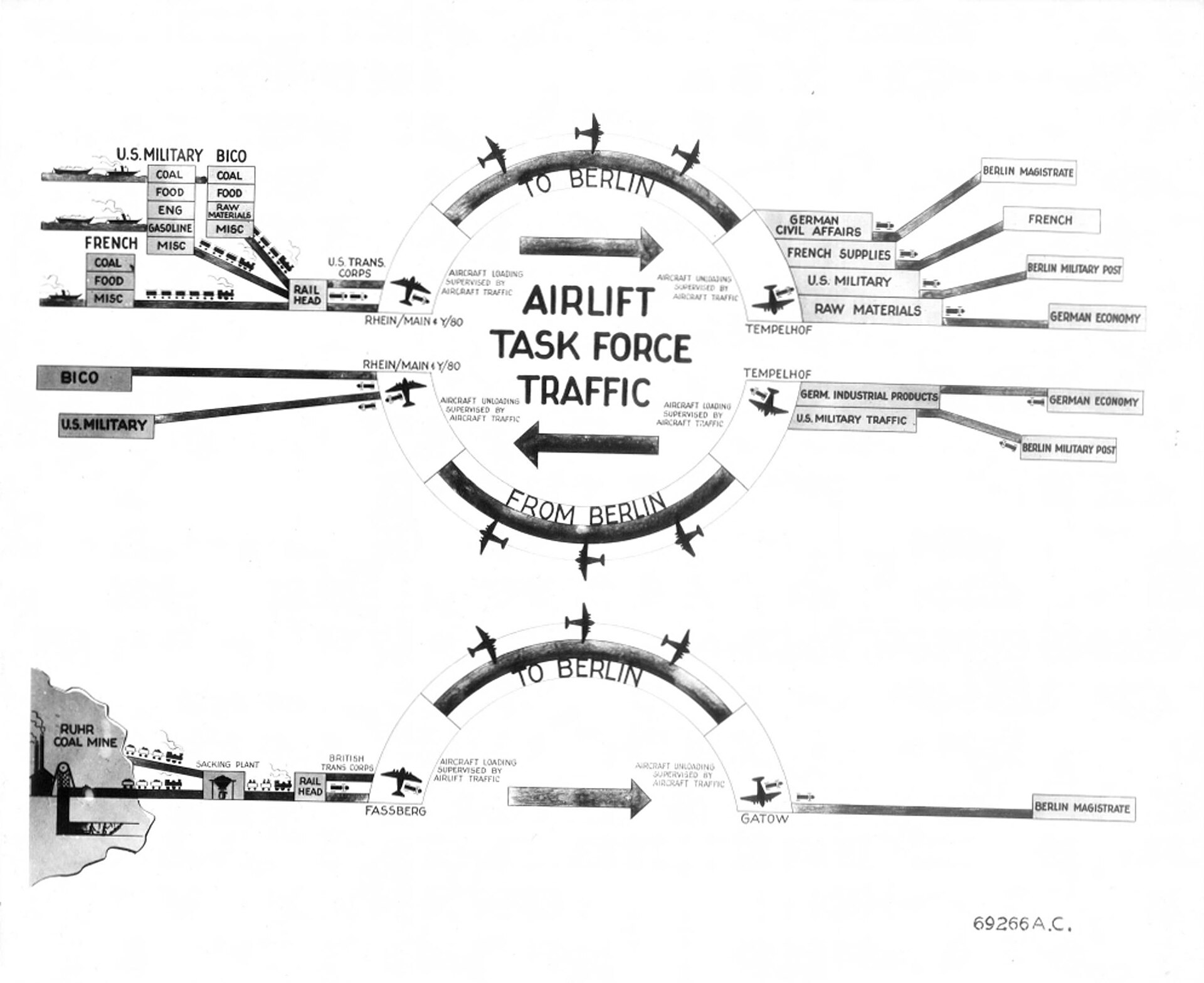 Grafik: Fluss der Fracht